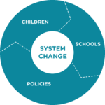 Grafik: System Change mit drei Bereichen: Kinder, Schulen & Policies