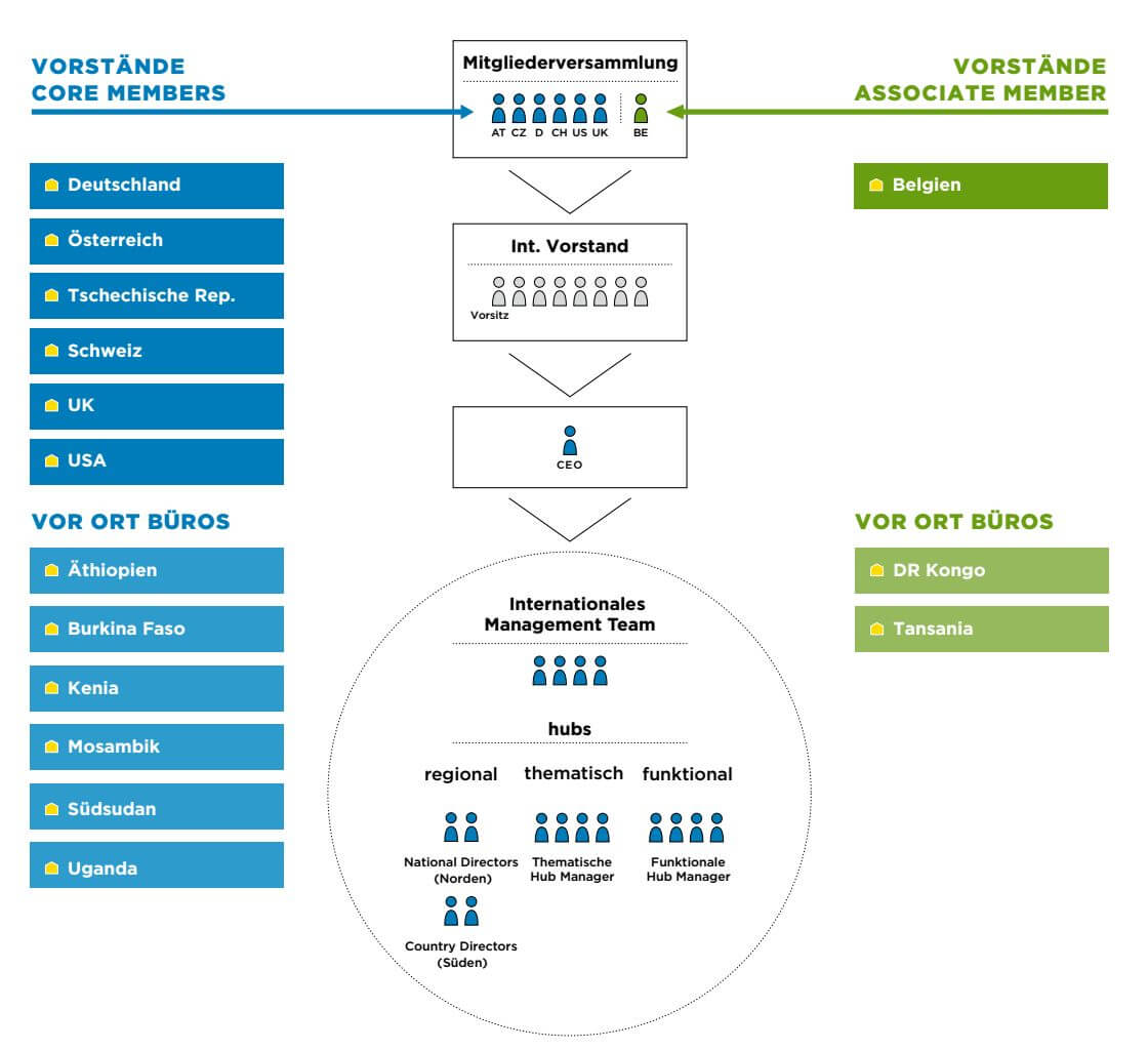 Organigramm des internationalen Vereins Light for the World International