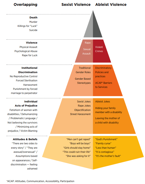 The intersectional discrimination pyramid. The pyramid describes the overlap between sexist and ableist violence. At the bottom of the pyramid are Attitudes and Beliefs. On the second level: individual acts of prejudice. The third: Institutional discrimination. The fourth level: violence. And at the top: death.