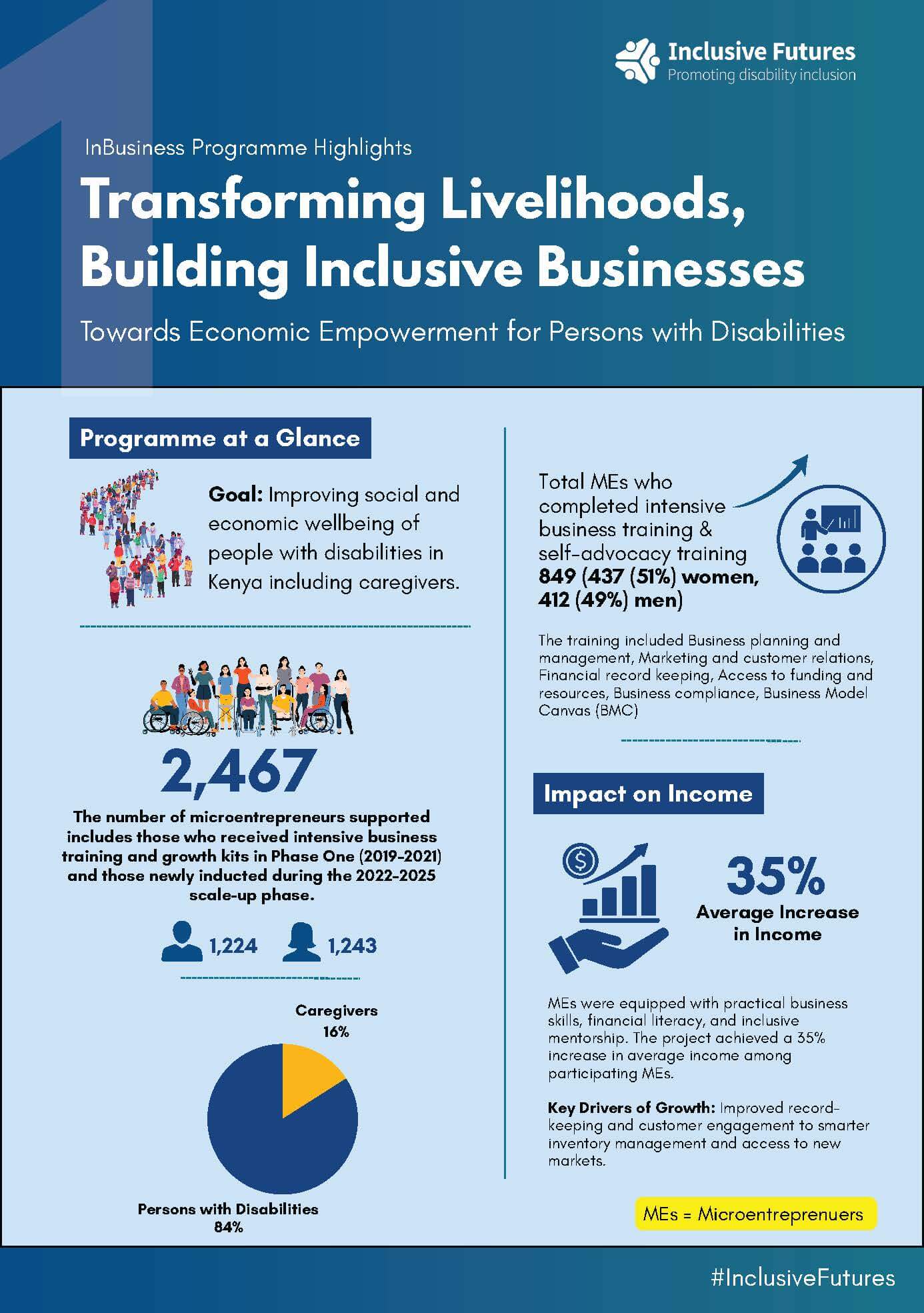 Infographic titled "InBusiness programme highlights: transforming livelihoods, building inclusive businesses". The programme's goal is improving the social and economic wellbeing of people with disabilities in Kenya, including caregivers. It supported 2,467 microentrepreneurs, comprising 1,224 men and 1,243 women, made up of 84% people with disabilities and 16% caregivers. This figure covers those who received intensive business training and growth kits in phase one, from 2019 to 2021, and those newly inducted during the 2022 to 2025 scale-up phase. A total of 849 microentrepreneurs completed intensive business and self-advocacy training, 437 women and 412 men, covering business planning and management, marketing and customer relations, financial record keeping, access to funding and resources, business compliance, and the Business Model Canvas. Participants achieved an average income increase of 35%, driven by improved record keeping, customer engagement, inventory management and access to new markets.