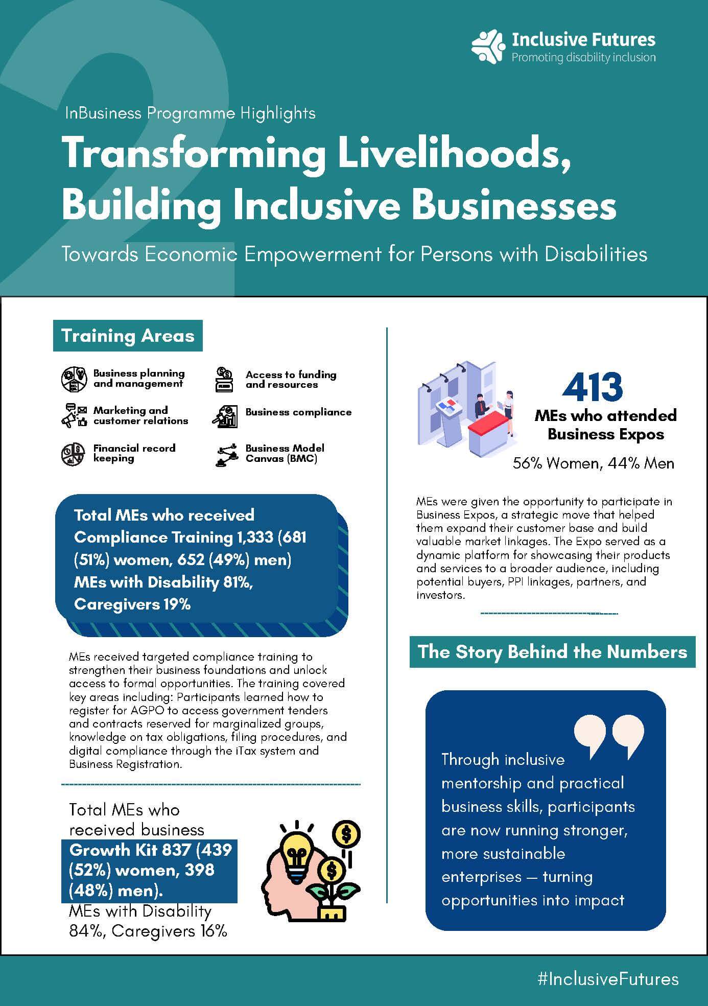 Infographic titled "InBusiness programme highlights: transforming livelihoods, building inclusive businesses", page two. Training areas covered business planning and management, marketing and customer relations, financial record keeping, access to funding and resources, business compliance, and the Business Model Canvas. A total of 1,333 microentrepreneurs received compliance training, 681 women and 652 men, of whom 81% were people with disabilities and 19% caregivers. This covered registering for Access to Government Procurement Opportunities to reach government tenders reserved for marginalised groups, alongside tax obligations, filing procedures and digital compliance through the iTax system and business registration. A further 837 microentrepreneurs received a business growth kit, 439 women and 398 men, of whom 84% were people with disabilities and 16% caregivers. In addition, 413 microentrepreneurs attended business expos, 56% women and 44% men, showcasing products to potential buyers, partners and investors.