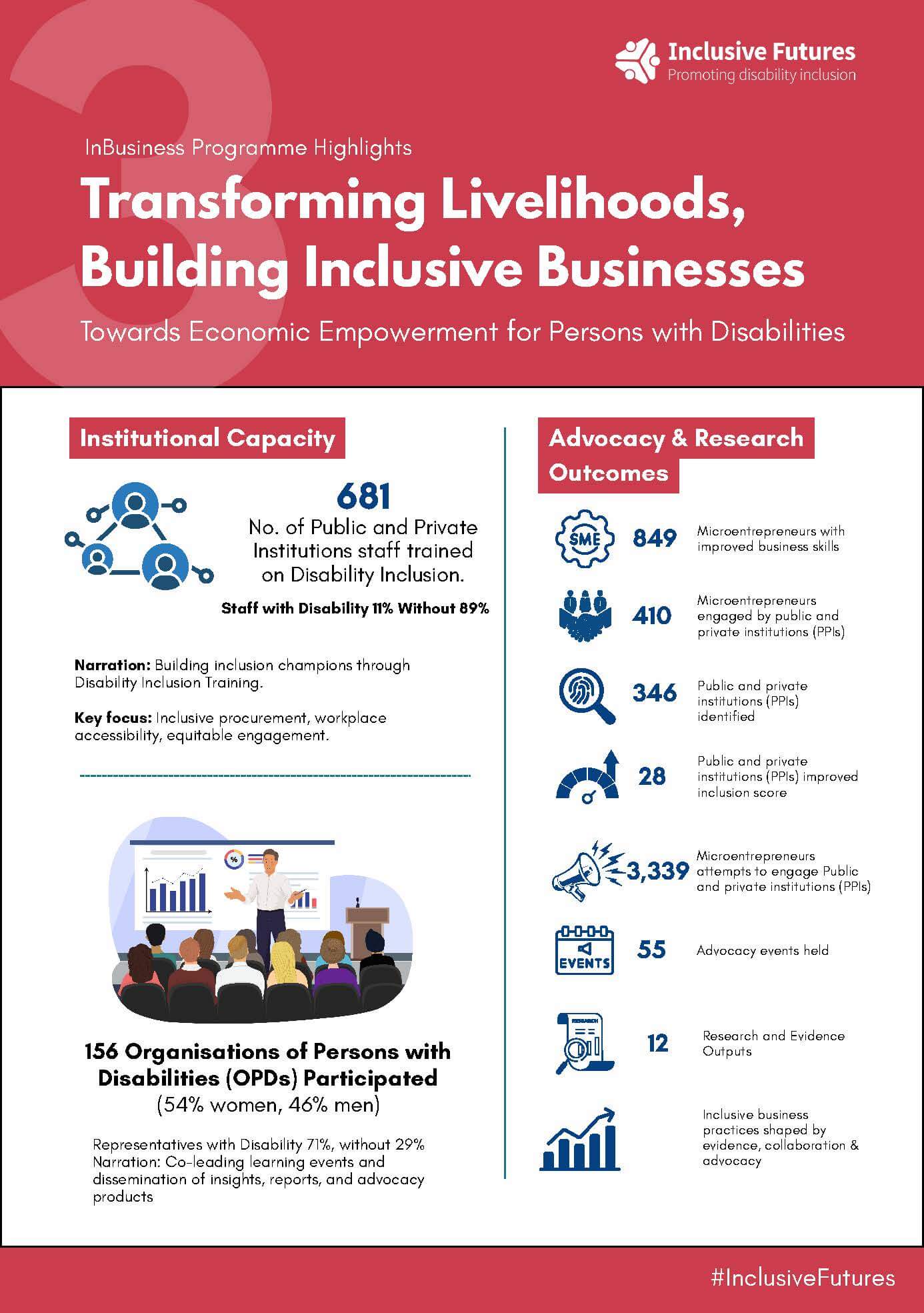 Infographic titled "InBusiness programme highlights: transforming livelihoods, building inclusive businesses", page three. On institutional capacity, 681 staff from public and private institutions were trained on disability inclusion, 11% of them people with disabilities, focusing on inclusive procurement, workplace accessibility and equitable engagement. A total of 156 Organisations of Persons with Disabilities took part, 54% women and 46% men, with 71% of representatives being people with disabilities. Advocacy and research outcomes include 849 microentrepreneurs with improved business skills, 410 engaged by public and private institutions, 346 such institutions identified, 28 improving their inclusion score, and 3,339 attempts by microentrepreneurs to engage them. The programme also held 55 advocacy events and produced 12 research and evidence outputs.